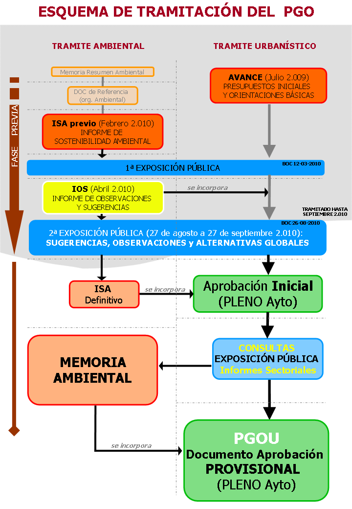 Esquema de tramitacin del PGO